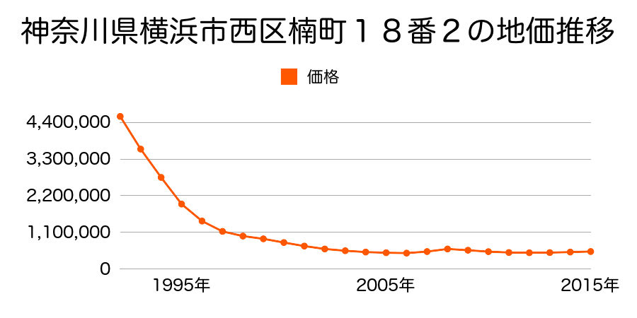 神奈川県横浜市西区楠町１８番３の地価推移のグラフ