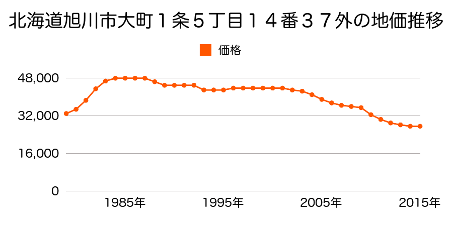 北海道旭川市大町１条５丁目１４番３７外の地価推移のグラフ