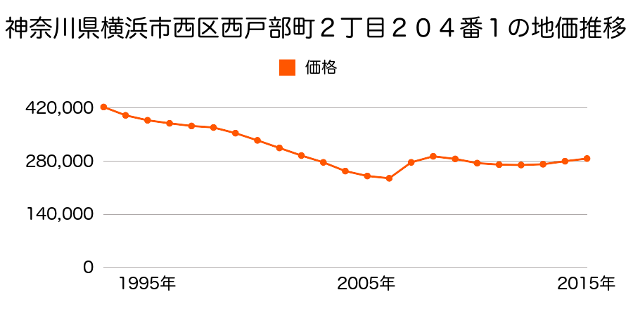 神奈川県横浜市西区岡野１丁目１８番６外の地価推移のグラフ