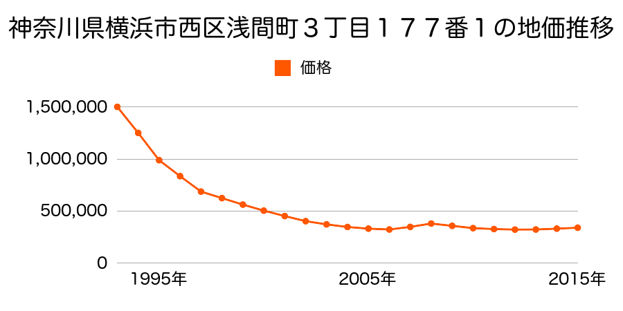 神奈川県横浜市西区浅間町３丁目１７７番１の地価推移のグラフ