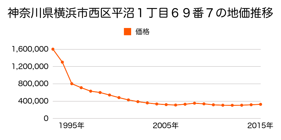 神奈川県横浜市西区平沼１丁目１２８番１の地価推移のグラフ