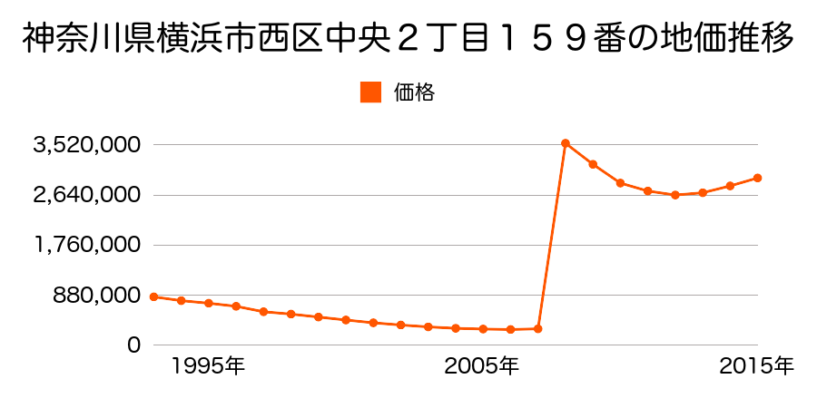 神奈川県横浜市西区北幸１丁目８番４外の地価推移のグラフ