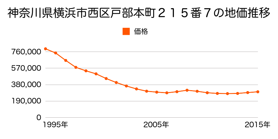 神奈川県横浜市西区戸部本町２１５番７の地価推移のグラフ