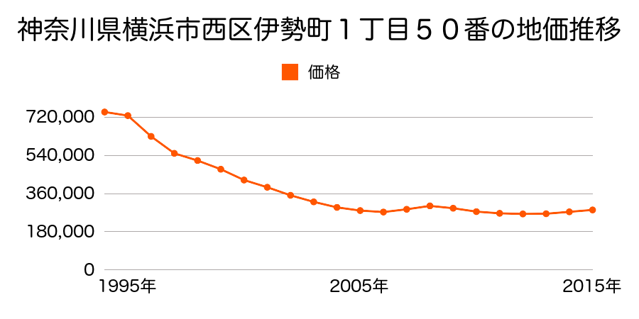 神奈川県横浜市西区伊勢町１丁目５０番の地価推移のグラフ