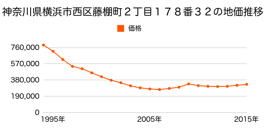 神奈川県横浜市西区中央１丁目１５０番１外の地価推移のグラフ