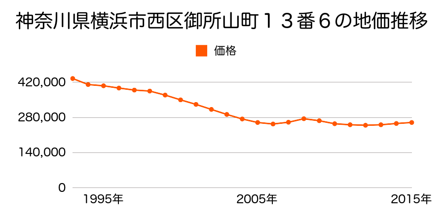神奈川県横浜市西区御所山町１３番６の地価推移のグラフ