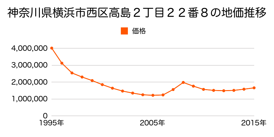 神奈川県横浜市西区高島２丁目２２番８の地価推移のグラフ