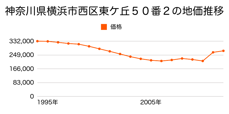 神奈川県横浜市西区東久保町１７４番１６の地価推移のグラフ