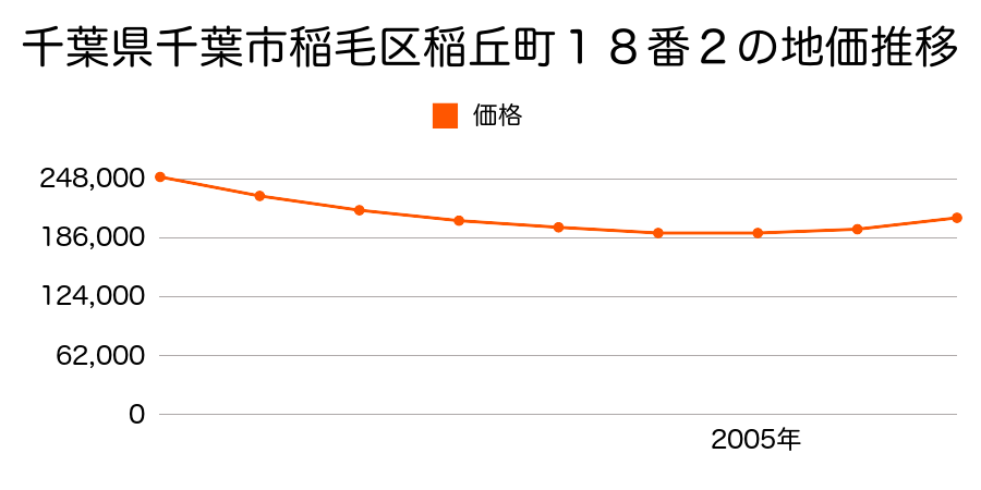 千葉県千葉市稲毛区稲丘町１８番２の地価推移のグラフ