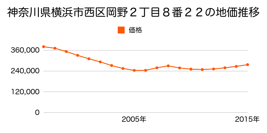 広島県広島市佐伯区西区東観音町２５番４の地価推移のグラフ