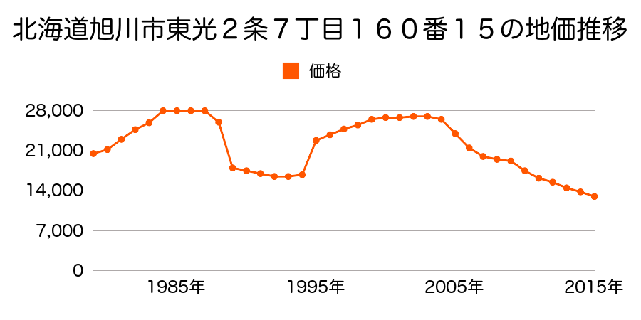 北海道旭川市永山５条２３丁目１２０番３５の地価推移のグラフ