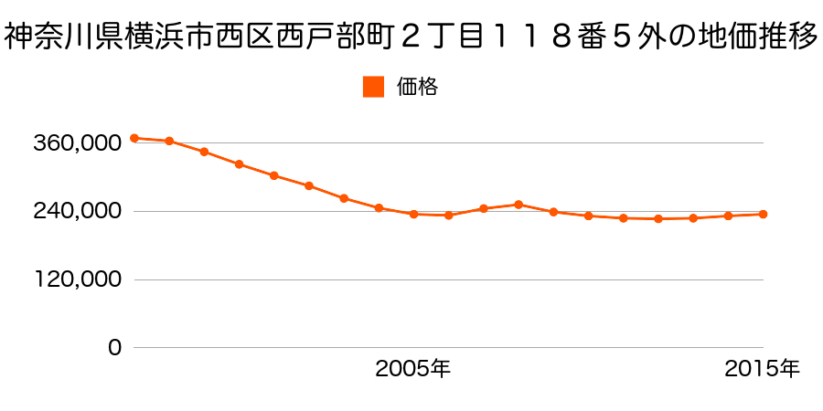 広島県広島市佐伯区西区井口鈴が台２丁目１０９番２０の地価推移のグラフ