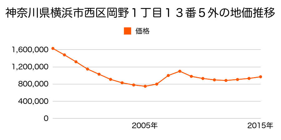 広島県広島市佐伯区西区上天満町１０番３２の地価推移のグラフ