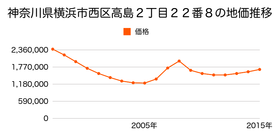 広島県広島市佐伯区西区大芝１丁目１９番１４の地価推移のグラフ