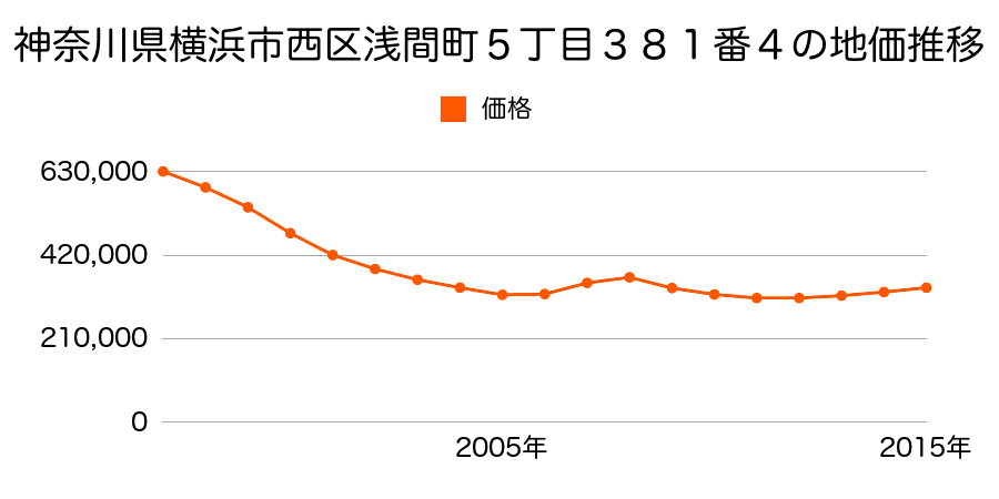 広島県広島市佐伯区西区南観音２丁目１２７７番１の地価推移のグラフ