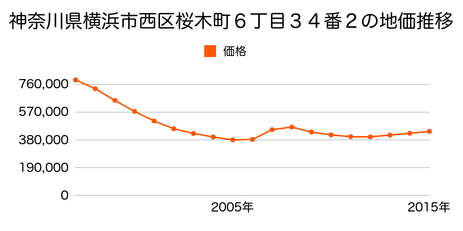 広島県広島市佐伯区西区己斐本町２丁目１８番１５の地価推移のグラフ