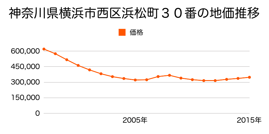 広島県広島市佐伯区西区西観音町１番１６の地価推移のグラフ