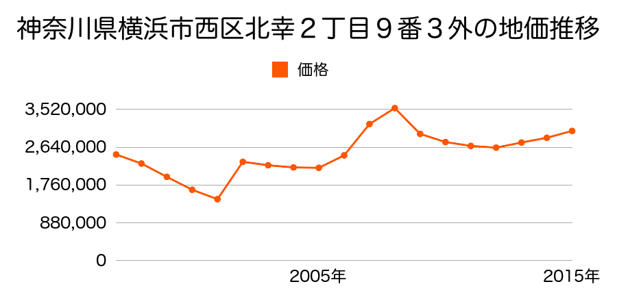 広島県広島市佐伯区西区庚午中３丁目１０番２外１筆の地価推移のグラフ