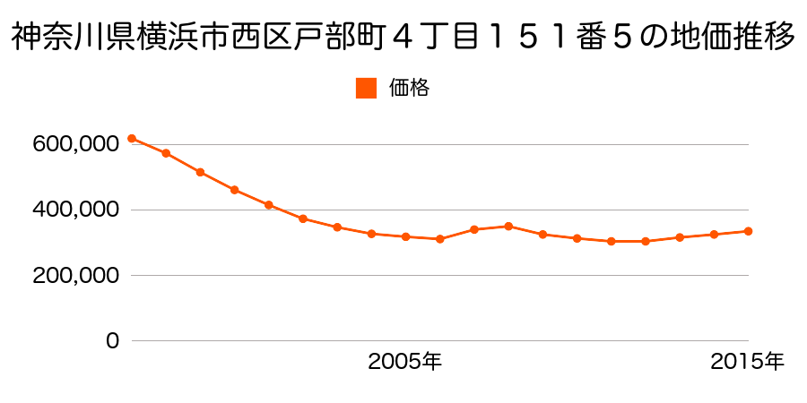 広島県広島市佐伯区西区己斐本町１丁目６番１１外の地価推移のグラフ