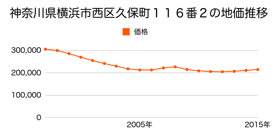 広島県広島市佐伯区西区小河内町２丁目１０番１５外の地価推移のグラフ