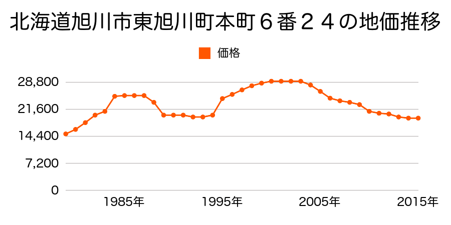北海道旭川市永山９条１２丁目９０番１４の地価推移のグラフ