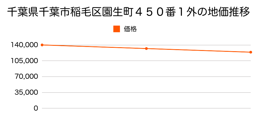 千葉県千葉市稲毛区園生町４５０番１外の地価推移のグラフ