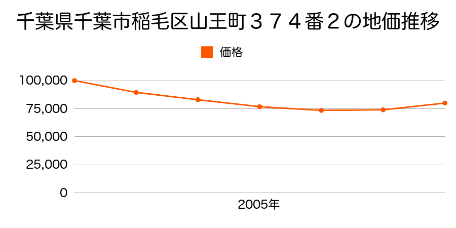 千葉県千葉市稲毛区山王町３７４番２の地価推移のグラフ