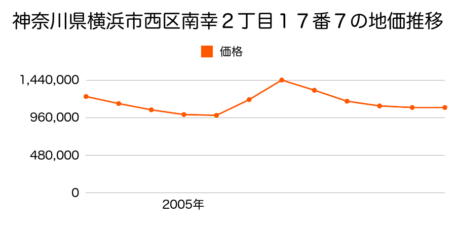 神奈川県横浜市西区浅間町３丁目１６５番３の地価推移のグラフ