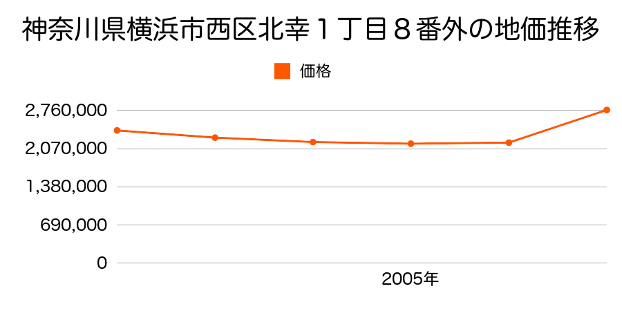 神奈川県横浜市西区北幸１丁目８番４外の地価推移のグラフ