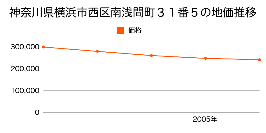 神奈川県横浜市西区南浅間町３０番８外の地価推移のグラフ