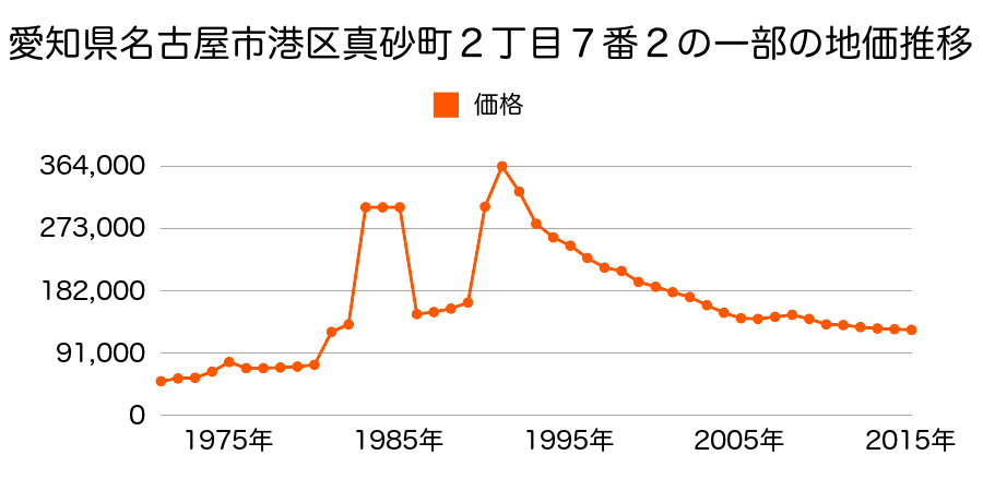 愛知県名古屋市港区土古町１丁目５７番の地価推移のグラフ