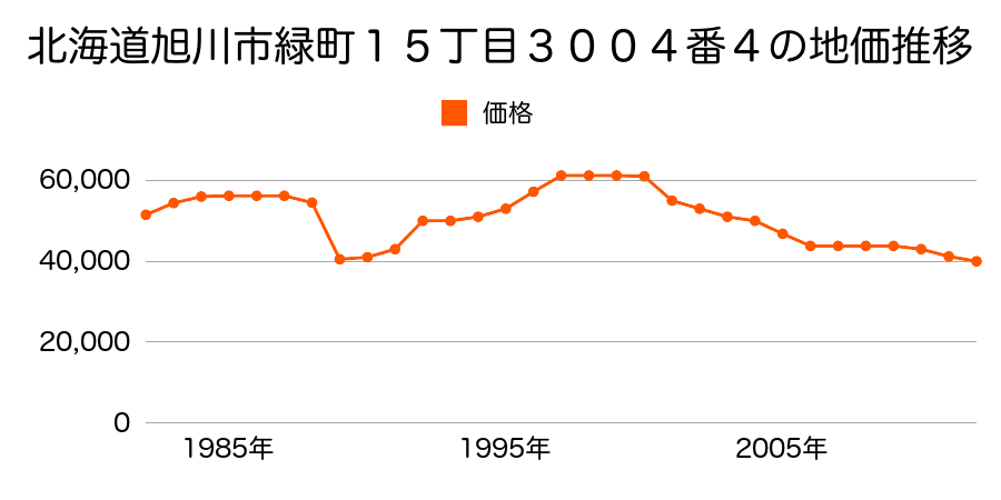 北海道旭川市緑町１６丁目３０２３番８外の地価推移のグラフ