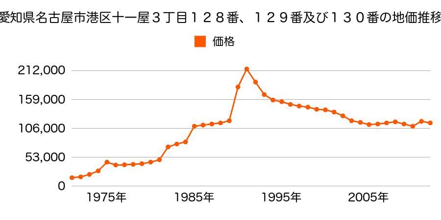 愛知県名古屋市港区小碓４丁目５０６番の地価推移のグラフ