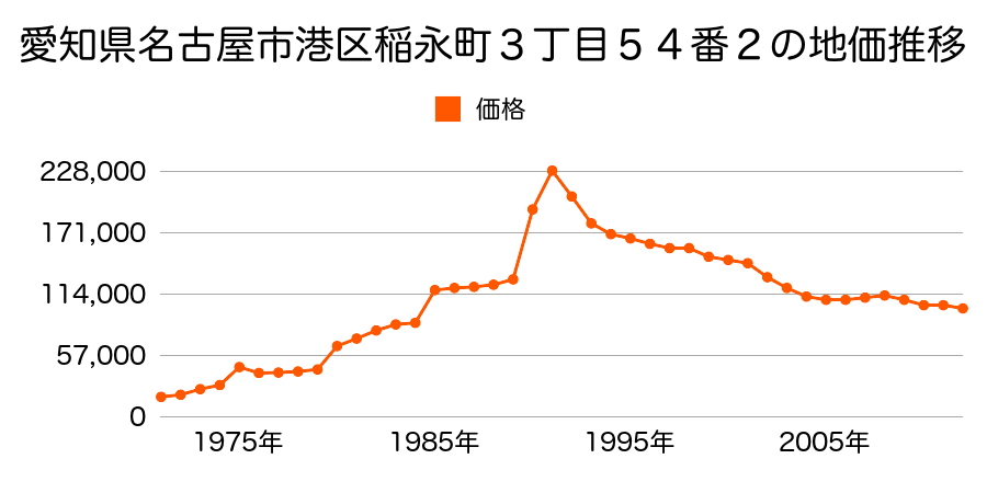 愛知県名古屋市港区正保町８丁目４４番の地価推移のグラフ