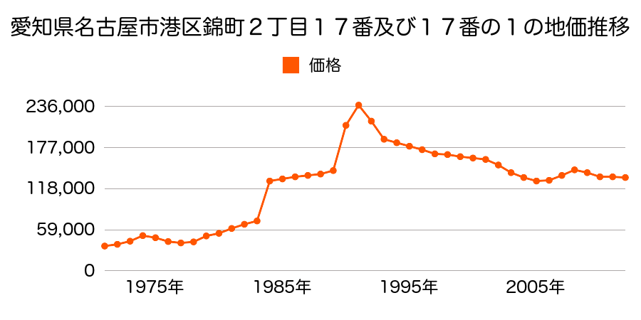 愛知県名古屋市港区七番町２丁目１９番５の地価推移のグラフ