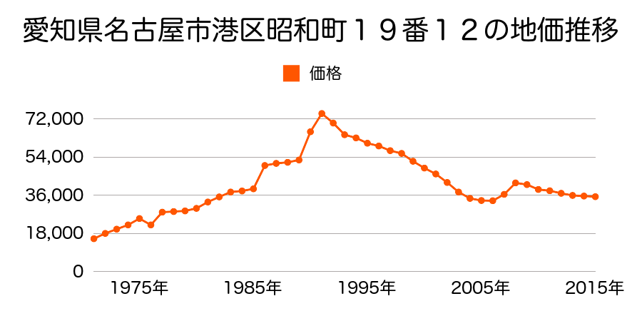 愛知県名古屋市港区空見町３番の地価推移のグラフ