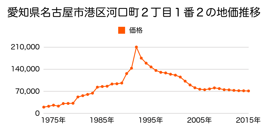 愛知県名古屋市港区十一屋２丁目１６６番外の地価推移のグラフ