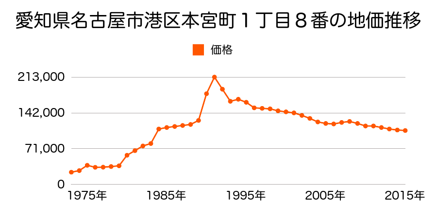 愛知県名古屋市港区高木町４丁目９番７の地価推移のグラフ