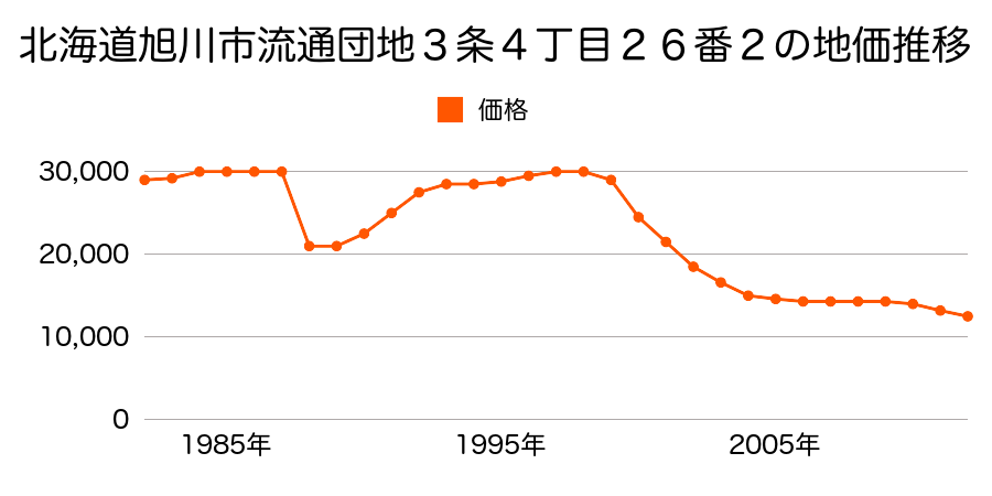 北海道旭川市流通団地２条５丁目５番３の地価推移のグラフ