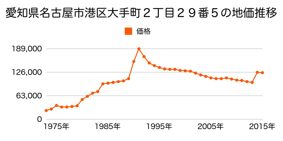愛知県名古屋市港区土古町４丁目６８番４の地価推移のグラフ