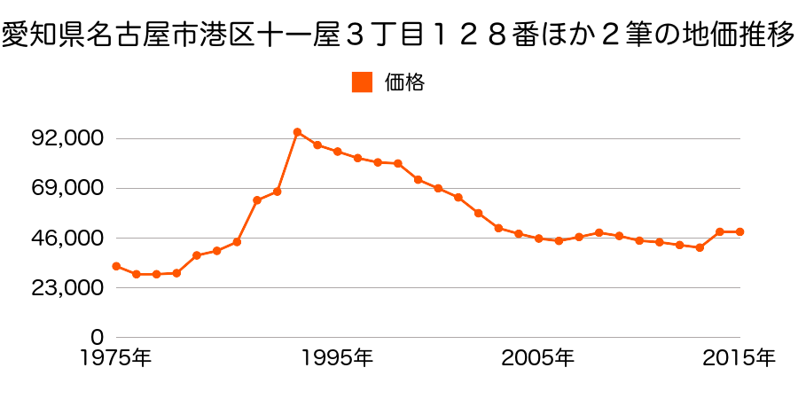 愛知県名古屋市港区稲永３丁目８０１番の地価推移のグラフ