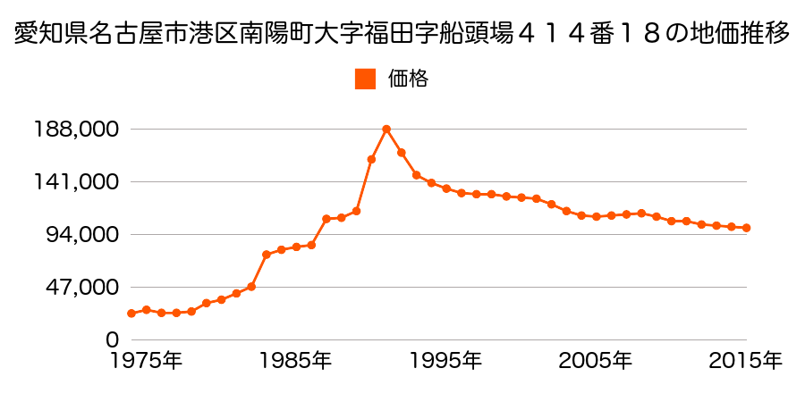 愛知県名古屋市港区錦町１９０９番の地価推移のグラフ