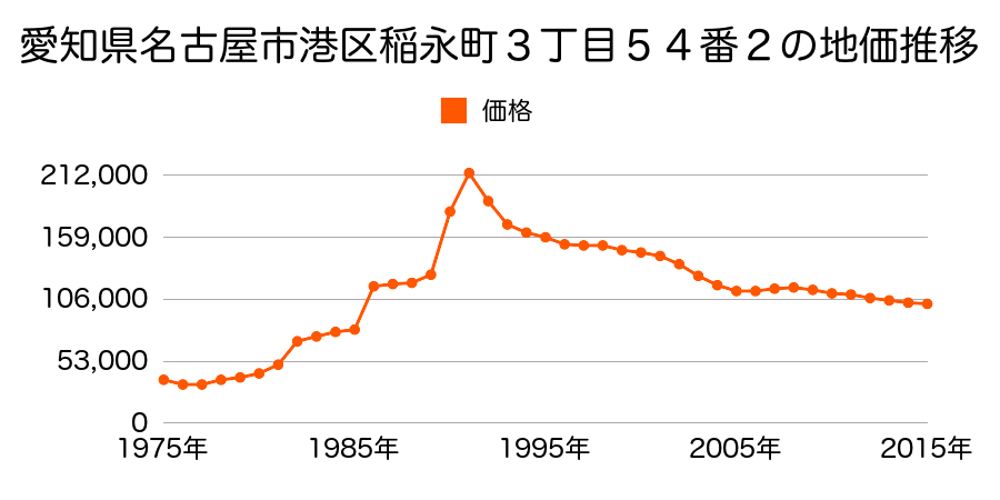 愛知県名古屋市港区明正２丁目２９８番の地価推移のグラフ