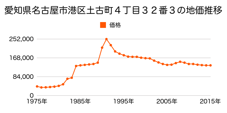 愛知県名古屋市港区九番町４丁目１３番４外の地価推移のグラフ