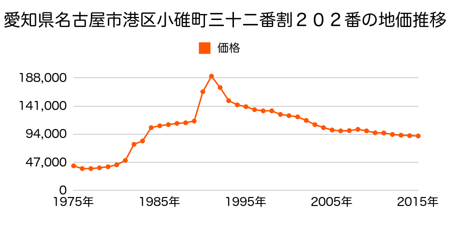 愛知県名古屋市港区宝神町字敷地７６２番３８の地価推移のグラフ