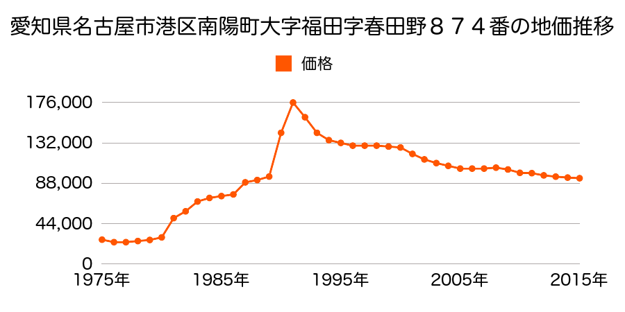 愛知県名古屋市港区小賀須３丁目６２７番の地価推移のグラフ