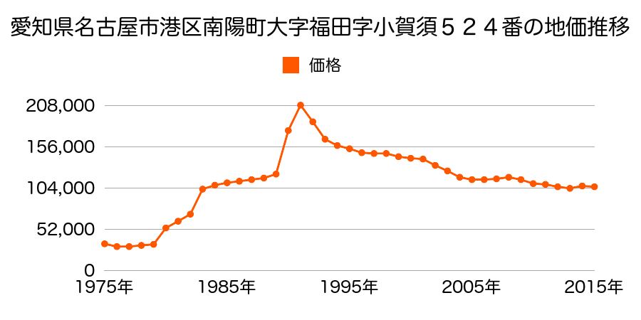 愛知県名古屋市港区八百島１丁目１３１２番の地価推移のグラフ