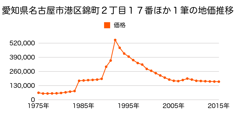 愛知県名古屋市港区港楽３丁目１３１７番外の地価推移のグラフ