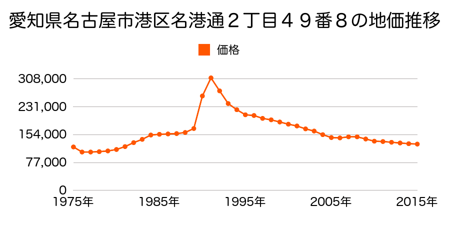 愛知県名古屋市港区明正１丁目２４４番外の地価推移のグラフ