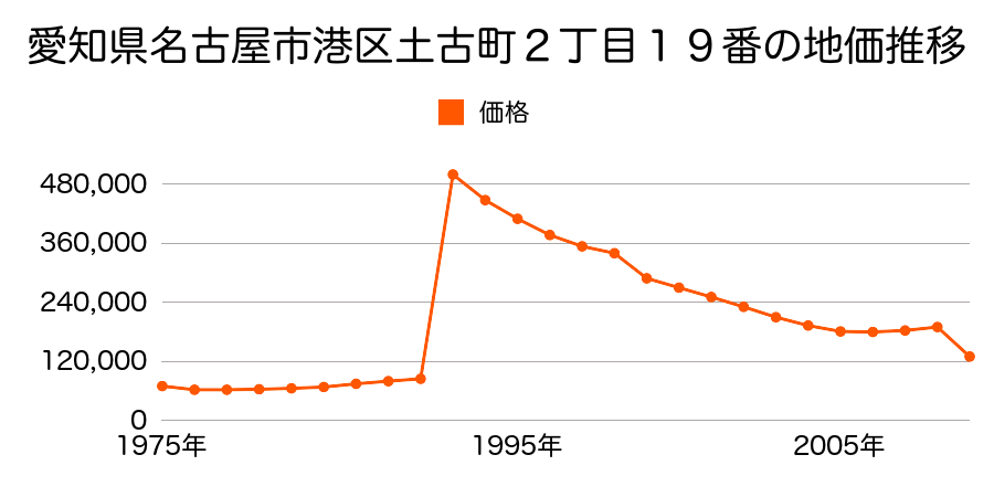 愛知県名古屋市港区七反野２丁目１７０４番外の地価推移のグラフ